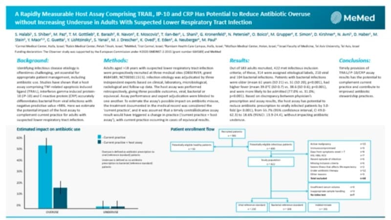 A Rapidly Measurable Host Assay Comprising TRAIL